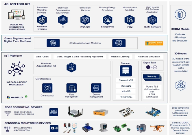 D1.4 Digital Twin Interoperability in the Construction Industry – ASHVIN